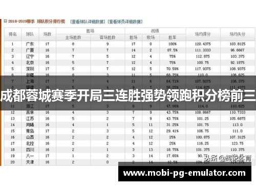 成都蓉城赛季开局三连胜强势领跑积分榜前三